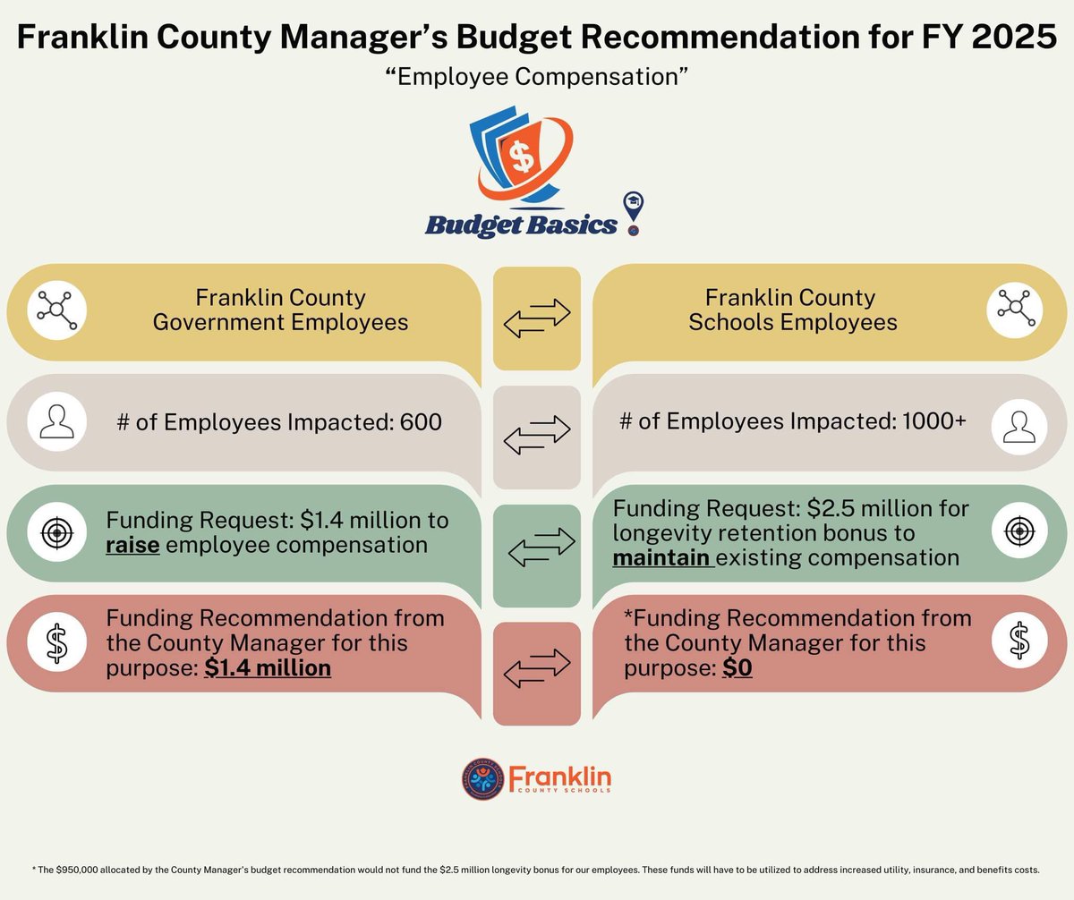 ClaireRoehl's tweet photo. These days, getting and keeping good employees is a must. The County Manager recognized this for County Government and she wants to make sure they provide competitive compensation. 

𝐖𝐡𝐚𝐭 𝐚𝐛𝐨𝐮𝐭 𝐨𝐮𝐫 𝐞𝐦𝐩𝐥𝐨𝐲𝐞𝐞𝐬? https://t.co/uCxMMGWN7q