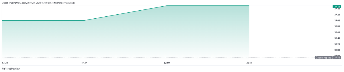 borsadakiler's tweet image. Bugün en çok artan ABD hisse senetleri İlk 100

Sembol : Steel Partners Holdings LP LTD PARTNERSHIP #SPLP
Piyasa Değeri : 841.681 M USD
Fiyat : 39.50 USD
Fiyat Değişim : +4.64%
Hacim : 2.557 K
Göreceli Hacim 1 Gün : 0.26
Fiyatın Kazanç Oranı: 5.83
EPS Seyreltilmiş TTM: 6.47 USD