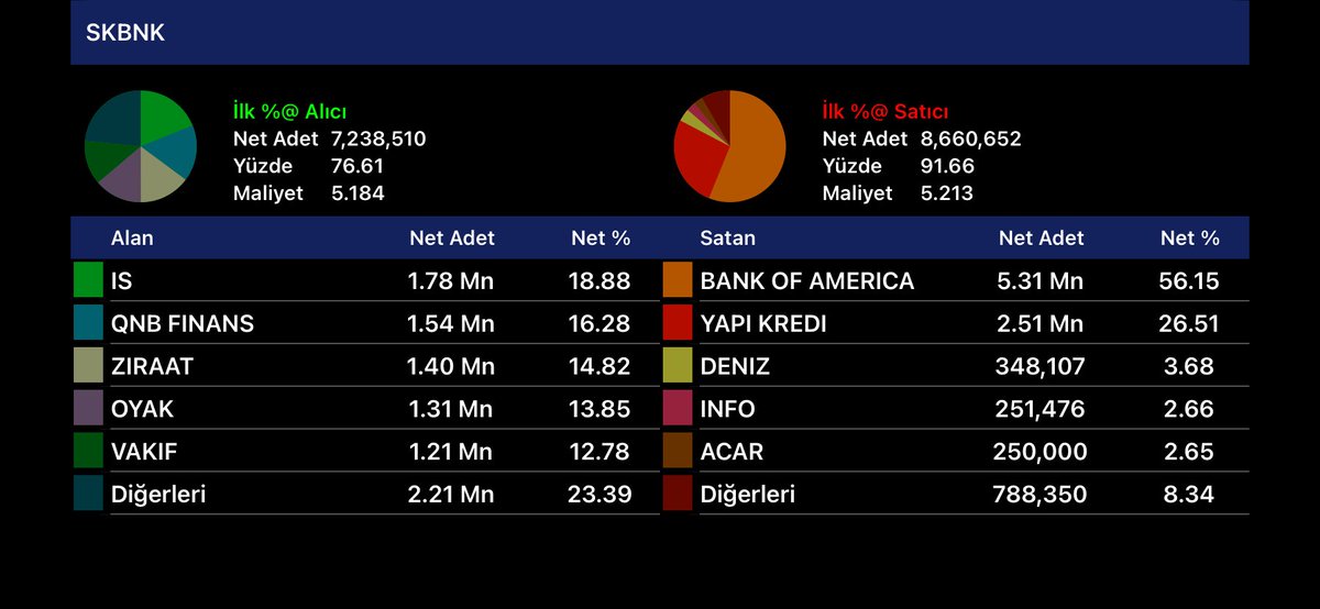 gün sonu BANKALAR-2 #garan #vakbn #ykbnk #skbnk