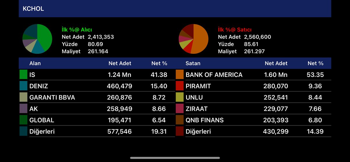 gün sonu HOLDİNGLER-1 #tkfen #alark #sahol #kchol