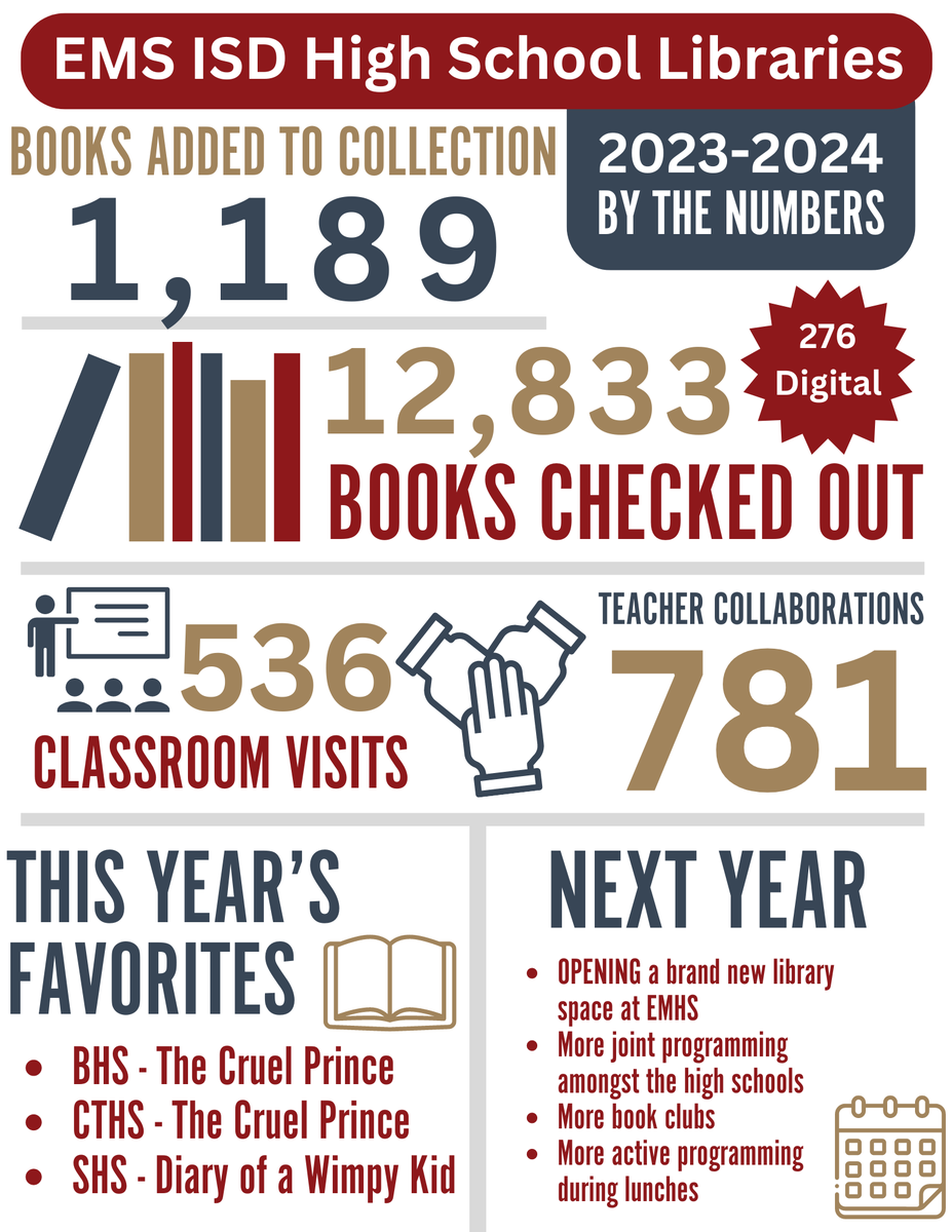 Another amazing school year is in the books (pun intended 📚)!
Some notable items: We added 1,189 new titles to our collections and had a record-breaking 781 teacher collaborations this school year! 🤩

We can't wait to see what the 2024-2025 school year brings!
