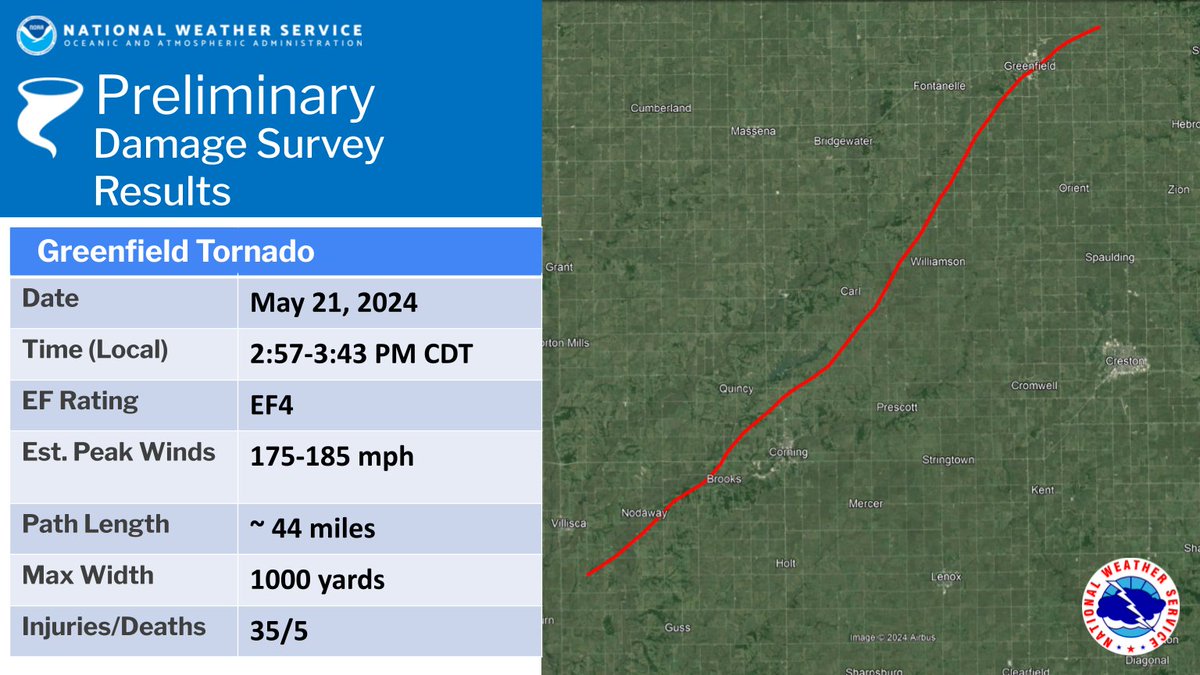 Survey teams have identified EF4 damage in Greenfield and southern Adair county. Further refinement is possible in the days to come. We also will analyze damage downstream from a separate tornado. NWS Des Moines expressed heartfelt condolences to those impacted. #iawx