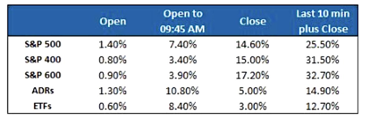 'This is crazy, don’t miss this 25 minute trading window,' Goldman says: For S&P 500, the last 10 minutes is 25.50% of full days volume. The first 15 minutes is 7.40% of full days volume. Removing, this 25 minute period, the other 6 hours, 5 minutes make up 67.10% of days volume.