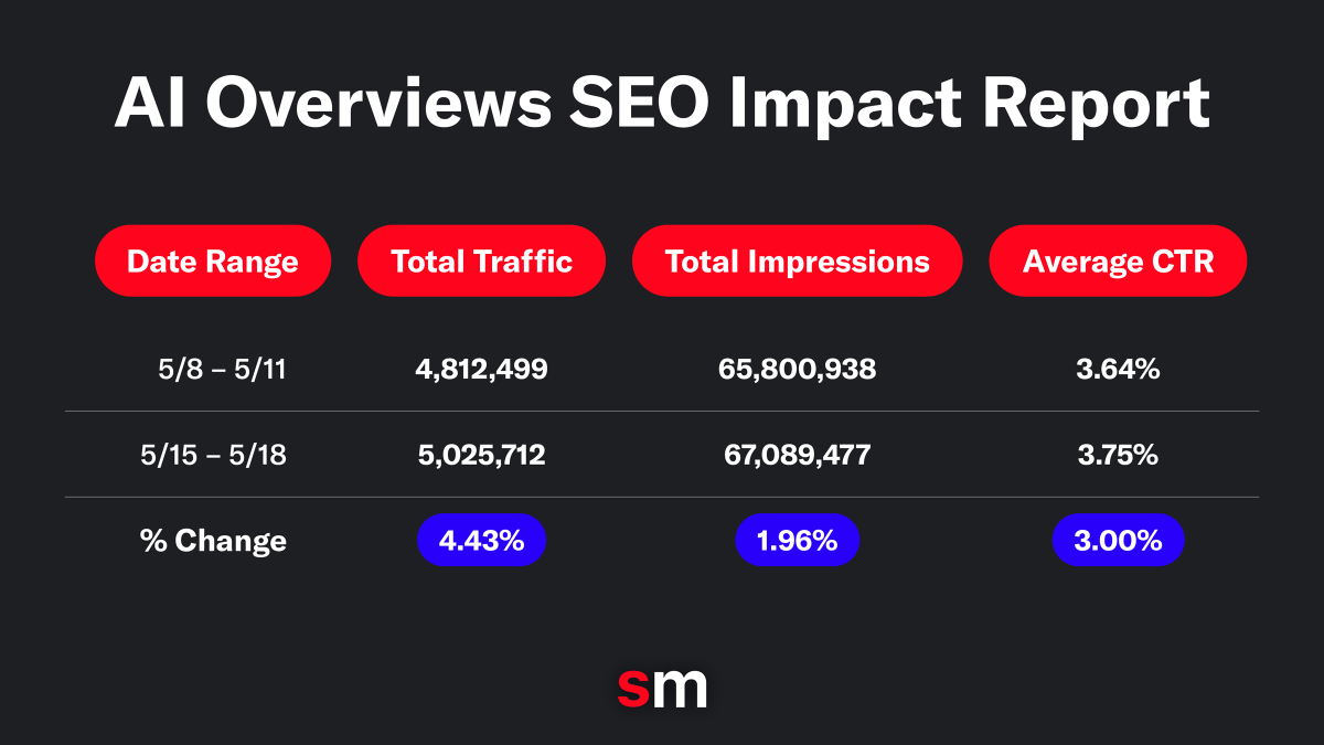 We analyzed AI Overviews’ impact using a 130M impression sample covering 43 client sites.

📈 Here’s what we found:

- Average CTR: + 3%
- Impressions: + 2%
- Total traffic: +4%

Check out our report: siegemedia.com/seo/ai-overvie…