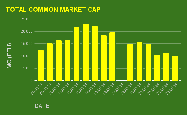 Here's a look at the total common card market cap for <a href="/fantasy_top_/">fantasy.top</a> over the past 2 weeks @0xBreadguy <a href="/0xthemolt/">molt</a> 

What's your thoughts...? Bottoming out before the upcoming main tournament 3??

Key dates:

12th - Introduction of new heroes
14th - Main tournament 2 started
16th -