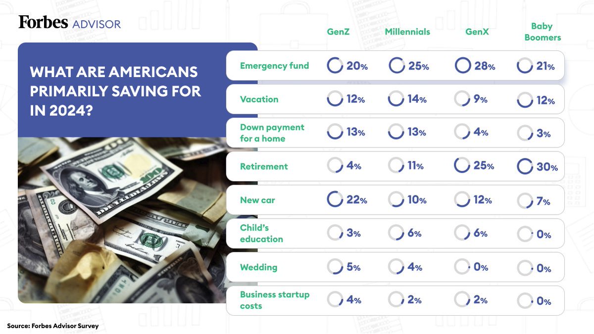 More than one in four Americans (28%) have savings below $1,000. Here are some other surprising statistics and trends around Americans' savings habits.
👉 on.forbes.com/6019d1nzc