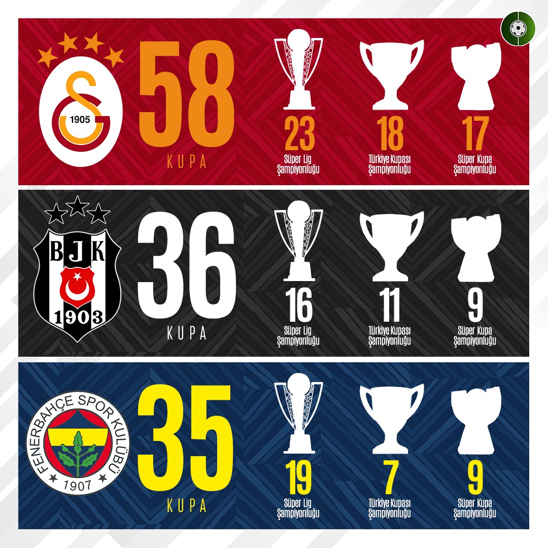 futbolarena's tweet photo. Güncel kupa sayıları. https://t.co/qXSwRnMtmh