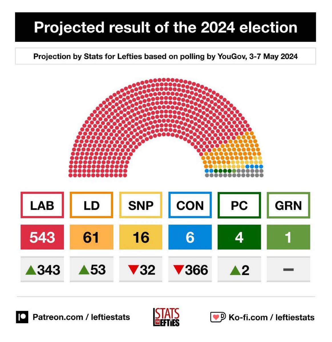 Resultado para o parlamento inglês projetado por pesquisa para a próxima eleição.

É muito claro que a Direita populista e arcaica não consegue mais dar as respostas que a população precisa.