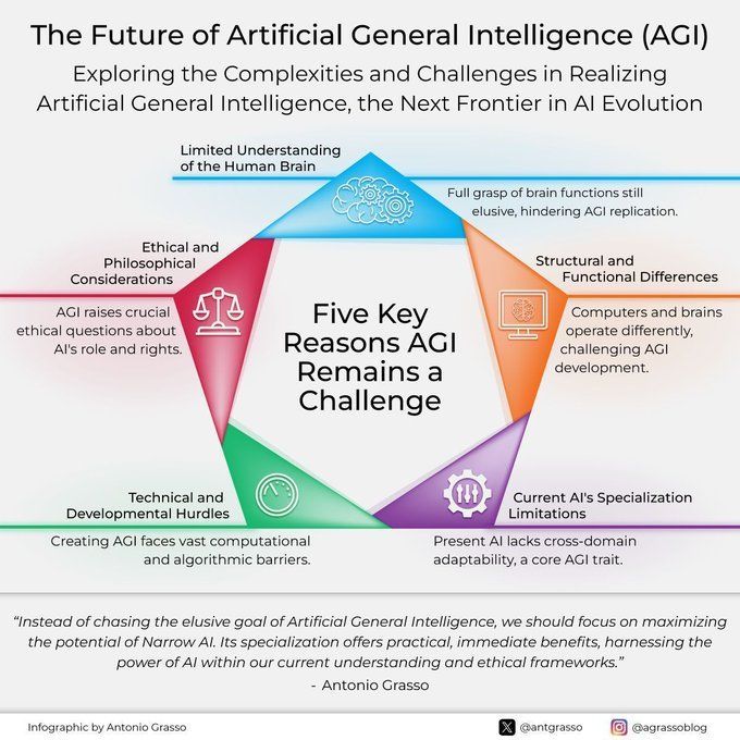 The future of Artificial General Intelligence (AGI) by @antgrasso #ArtificialIntelligence #MachineLearning #Technology cc: @marcusborba @theadamgabriel @ylecun