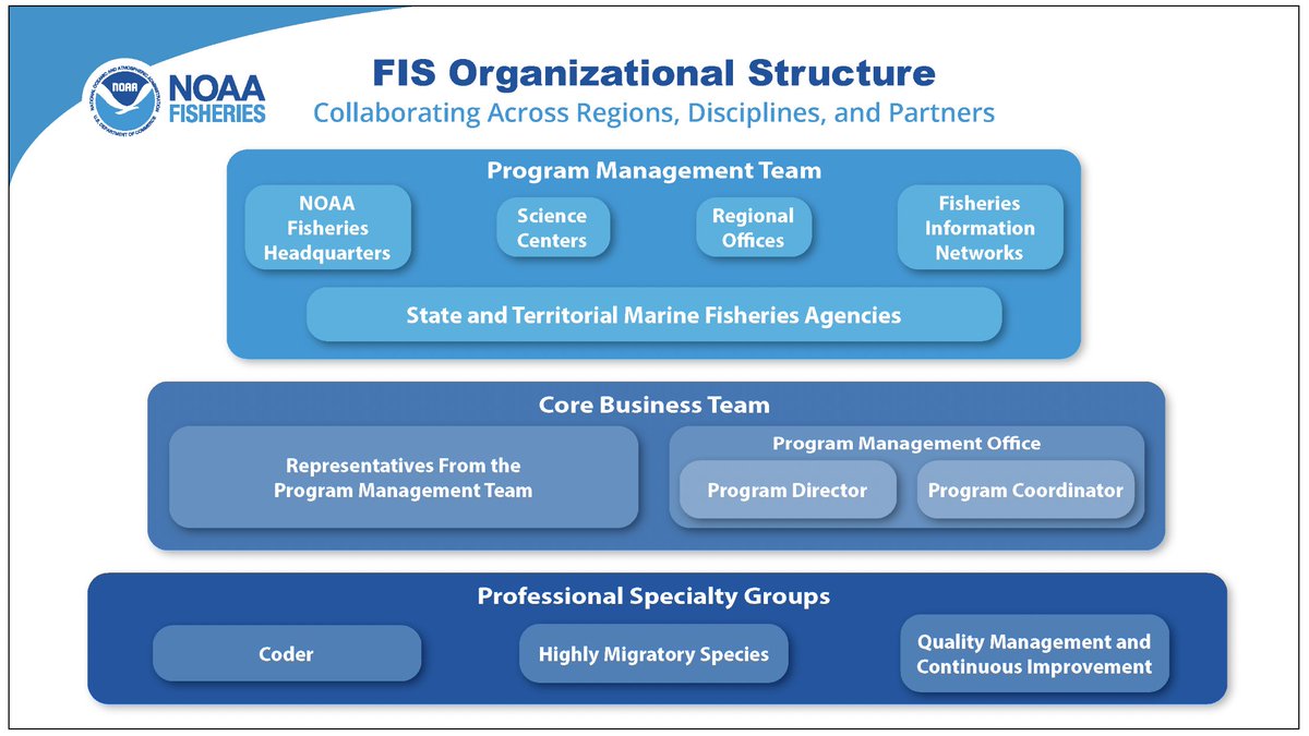 From one #data champion to another, #NetGainsAlliance celebrates the work of the #Fisheries #Information System program and believes it’s poised to play a central role in ensuring the success of #datamodernization efforts.

Read more: ow.ly/SWgw50QMM2Z

@noaafisheries #fis