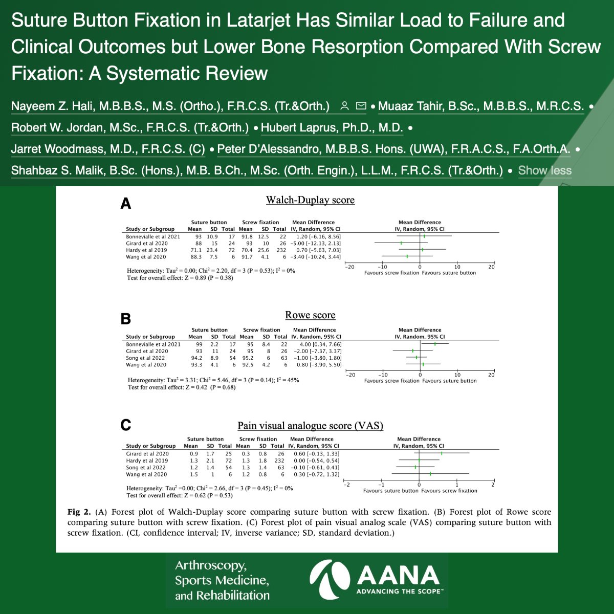 ArthroscopyJ's tweet image. A recent systematic review by Hali and colleagues showed that suture button fixation in Latarjet demonstrated similar functional outcome and range of motion when compared with screw fixation.  #LatarjetProcedure #ShoulderSurgery
