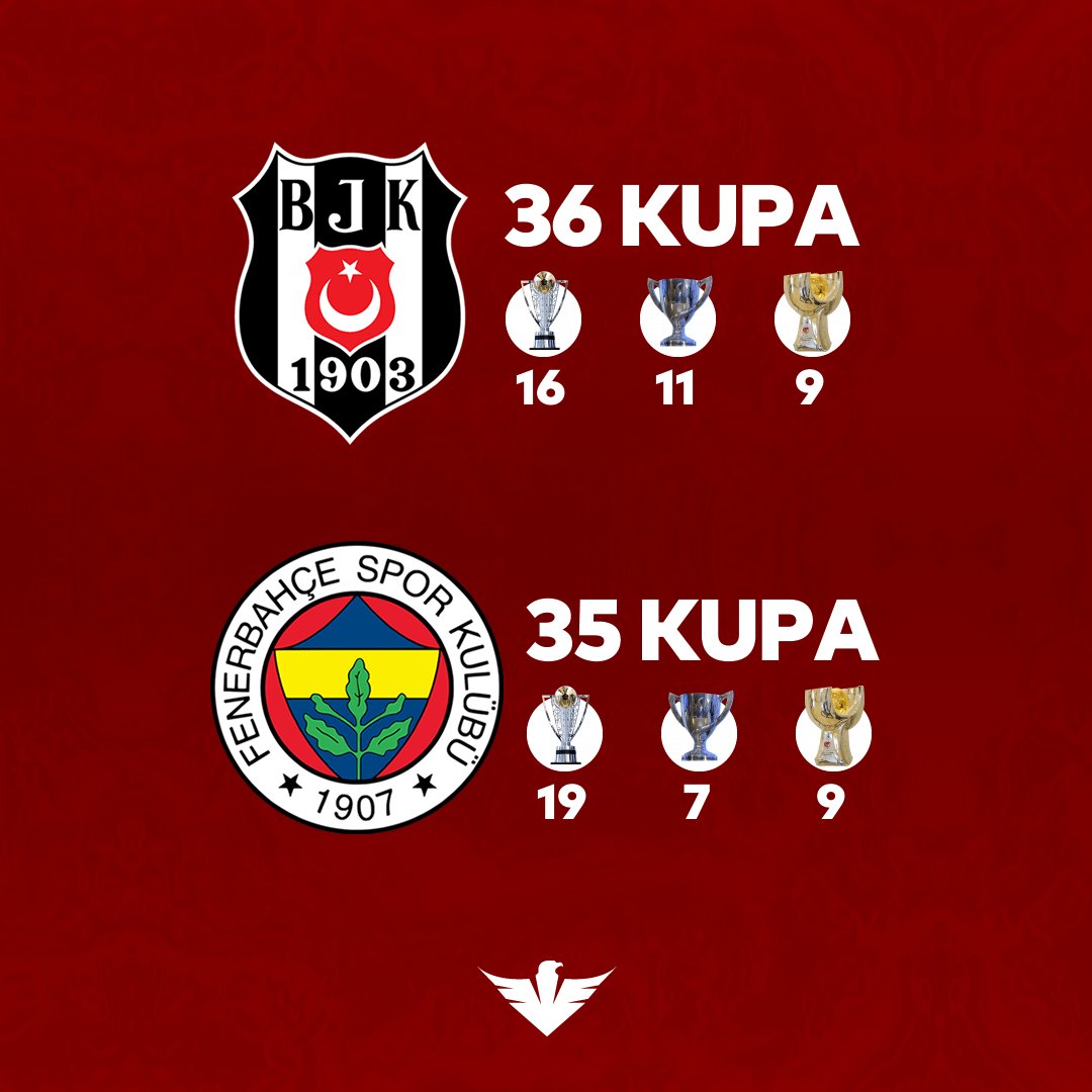🏆 Beşiktaş, toplam kupa sayısında Fenerbahçe'yi geride bıraktı!

#ŞAMP11YON 🏆