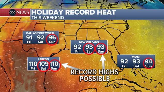 That ridge will be broiling the gulf coast with record heat this weekend! Stay safe and cool everyone. I’ll see you on @ABCWorldNews with the rest of the holiday weekend forecast. @WXmel6