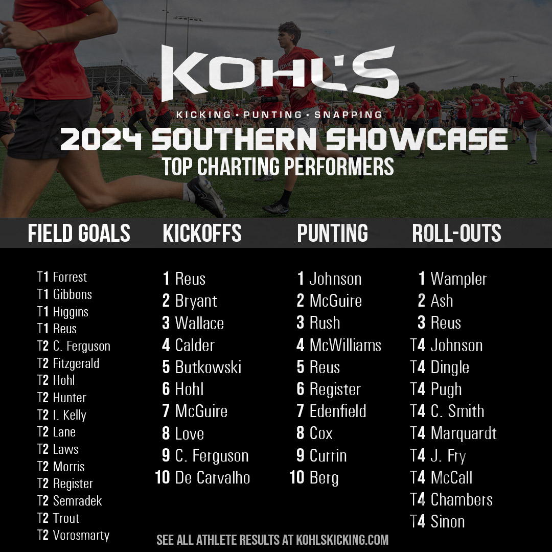 Top Performers // 2024 Southern #KohlsShowcase ➡️ Full Results: kohlskicking.com/camp-results