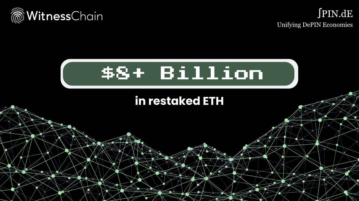 witnesschain's tweet photo. We're excited to share that Witness Chain is now a favorite among over 85,000 restakers and 70+ operators in the @eigencloud ecosystem ♾

Thanks so much to our amazing community for all the love and support! https://t.co/qxo7YefTUX
