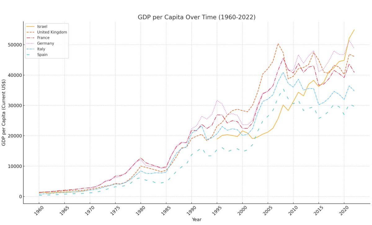 GDP per capita over time, Israel versus the largest countries in Europe. 

Israel tops the UK, France, Germany, Italy, and Spain.

This is as Europe outsources its defense to the US, while Israel is on a constant war footing.

Israel is a miracle. Cherish and protect it.