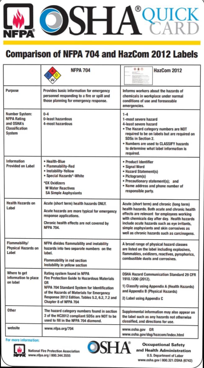 الفرق بين معيار التواصل للمخاطر في OSHA و معيار NFPA 704؟
  يستخدم مستجيبي الطوارئ ملصق NFPA لتحديد مخاطر التعرض قصير المدى في حالات الطوارئ اما معيار المخاطر (OSHA) يوفر معلومات عن المخاطر اثناء التشغيل اليومي وعلى المدى البعيد

وضعت OSHA و NFPA هذا الجدول لتوضيح الفروقات