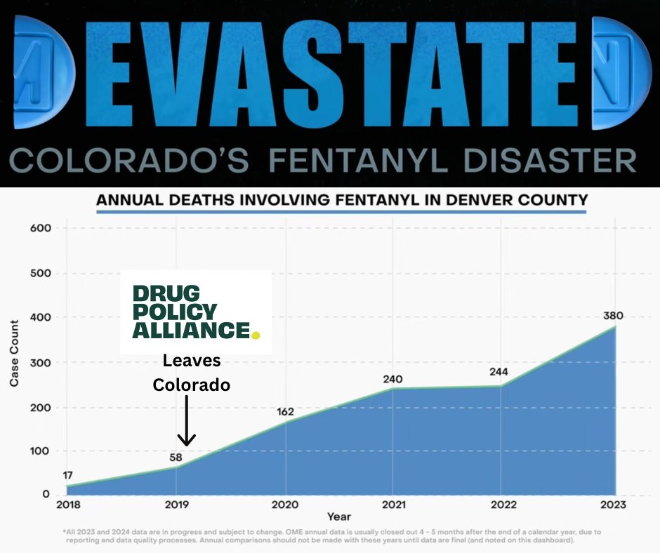 1/3 We just watched #Devastated, a documentary on the fentanyl crisis in Colorado. 

Did you know @DrugPolicyAlliance left Colorado after 7 years of advocacy due to budget in 2019? 

The announcement came 10 days after Denver voted to decriminalize mushrooms.  #fentanylcrisis