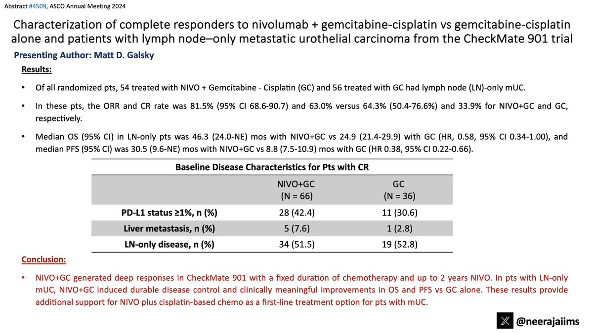 Ab#4509 @ASCO #ASCO24 by @MattGalsky 👉tinyurl.com/5n93ubmm👉GC+NIVO vs. GC in ph 3 Checkmate 901 in pts w/ mUC #bladdercancer 👉Remarkable improvement in PFS & OS w/ GC+NIVO in pts w/ lymph-node only disease 👇@MichvdHeijden @OncoAlert @urotoday @Uromigos @BladderCancerUS