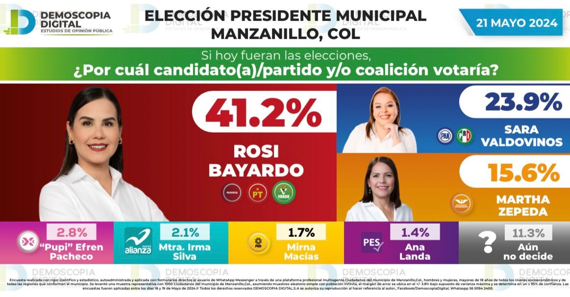 Rosi Bayardo (@bayardorosi) on Twitter photo ¡Una encuesta más nos coloca en las preferencias! 🫰
Agradezco el cariño que ha sumado la gente a nuestro proyecto, que traerá más bienestar a #Manzanillo junto con la Dra. <a href="/Claudiashein/">Claudia Sheinbaum Pardo</a> y la gobernadora.
Este 2 de junio, #VotaMorena. 🗳️ ¡Una encuesta más nos coloca en las preferencias! 🫰
Agradezco el cariño que ha sumado la gente a nuestro proyecto, que traerá más bienestar a #Manzanillo junto con la Dra. <a href="/Claudiashein/">Claudia Sheinbaum Pardo</a> y la gobernadora.
Este 2 de junio, #VotaMorena. 🗳️