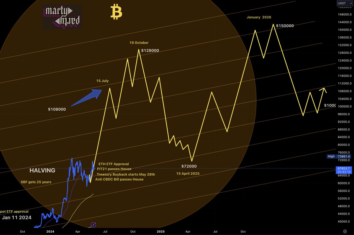 All 4 catalysts have been verified:

- Ethereum ETF Approval
- FIT21 passes House 
- Anti CBDC Bill passes House
- Treasury Buyback announced $2b a week.