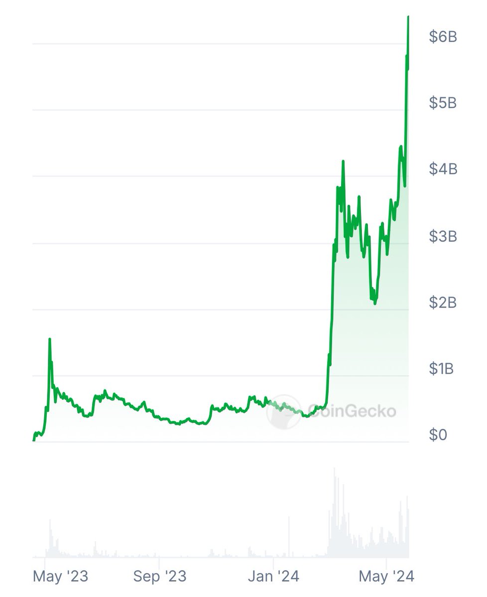 BREAKING: ETHEREUM MEMECOIN $PEPE (<a href="/pepecoineth/">Pepe</a>) HITS NEW ATH