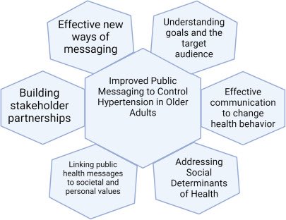 sciencedirect.com/science/articl… 👏 Important review led by @JSpitz_MD in Clinics in Geriatric Medicine on the framework for improving public health messaging and #hypertension management in older adults. Important clinical implications for hypertension mgmt. ars.els-cdn.com/content/image/…