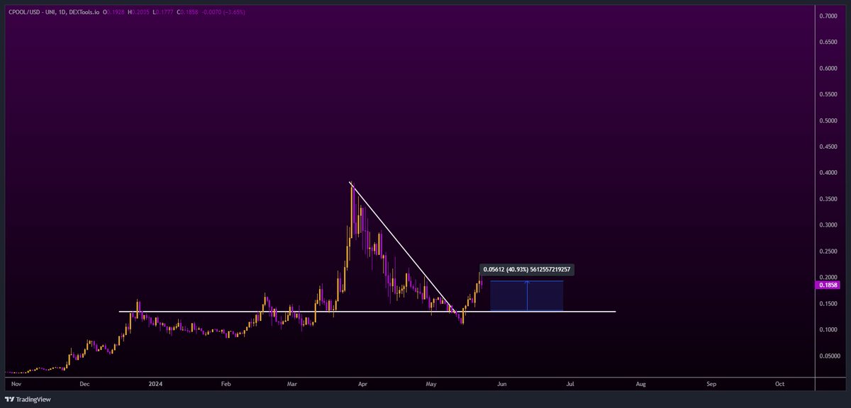 $CPOOL up around 40% from my buys... though, I did eat some drawdown. Higher.