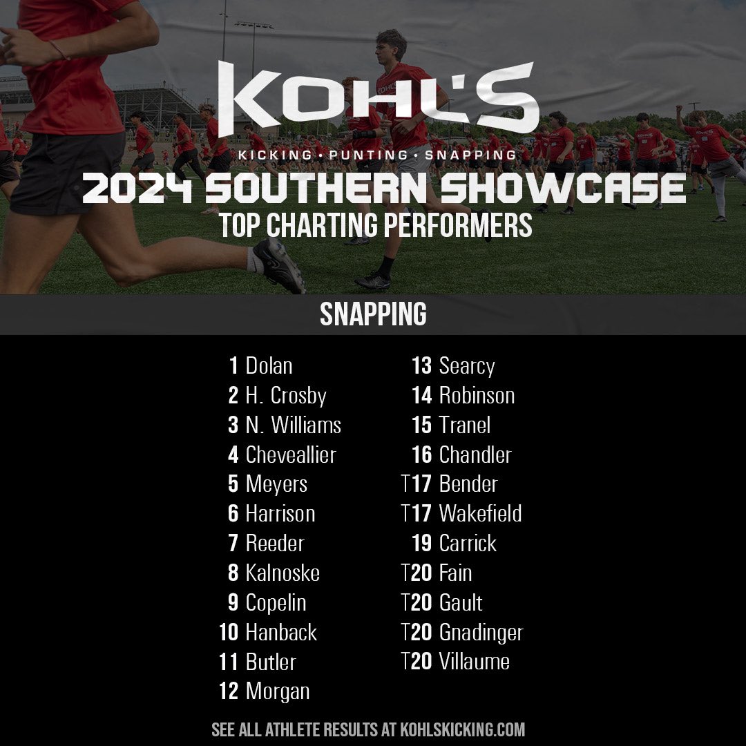 KohlsSnapping's tweet photo. Top Performers // 2024 Southern #KohlsShowcase

➡️ Full Results: https://t.co/3vyxGEcPLv https://t.co/F6pWuP81sS