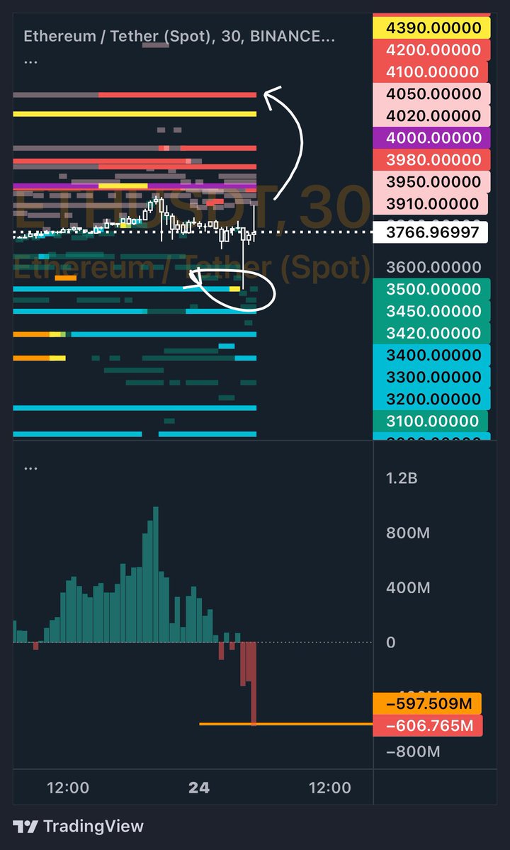 #eth OI was cleared 600m
bid is flid in
the news etf approval