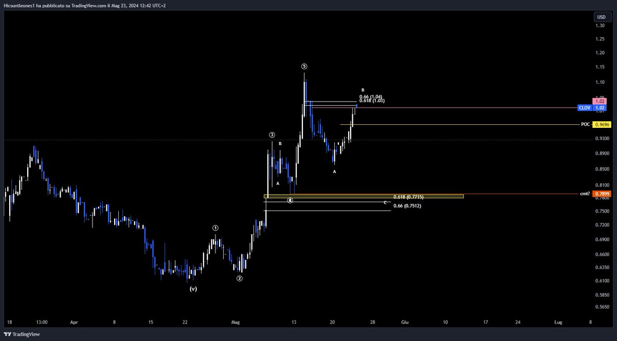 I think $CLOV sub .80 cents is a buy. Clear invalidation