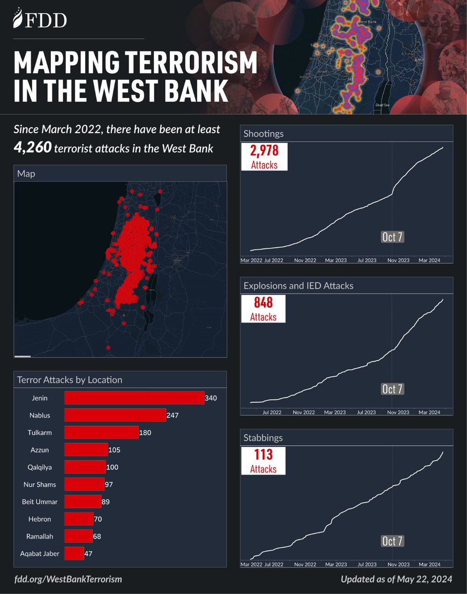 With much attention on #Gaza, terror groups backed by the Islamic Republic of #Iran are carrying out daily attacks in the West Bank. FDD’s live interactive map c/o @LongWarJournal's @JoeTruzman details West Bank terror before & after Oct 7. 📍: fdd.org/westbankterror…