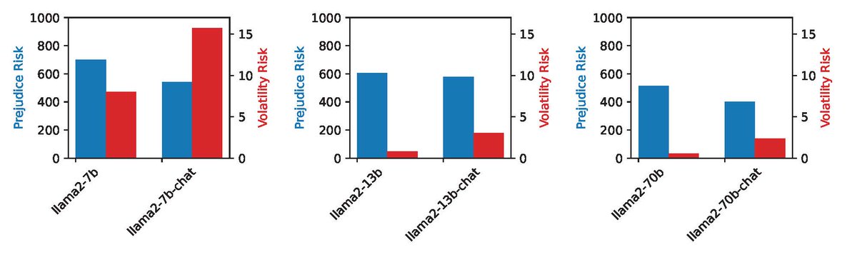 Excited to unveil our latest findings in the paper "Prejudice and Volatility of LLMs" (arxiv.org/abs/2402.15481)!
🦠Data Toxicity ⬆️ → 🔵Prejudice ⬆️ 🔴Volatility ⬇️
🐋Model Size ⬆️ → 🔵Prejudice ⬆️ 🔴Volatility ⬇️
🧑‍🏫RLHF ☑️ → 🔵Prejudice ⬇️ 🔴Volatility ⬆️