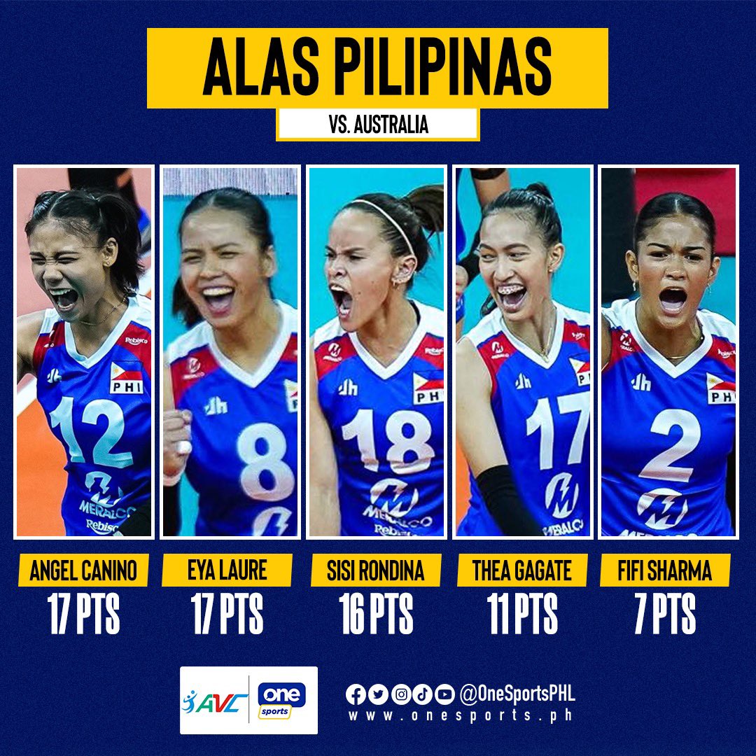 BY THE NUMBERS 🇵🇭

Alas Pilipinas put on a strong show in their 2024 AVC Challenge Cup opening game against Australia last Thursday.

The national team is set to face India tonight at 7:00 p.m. at the Rizal Memorial Coliseum.

#AlasPilipinas #AVCChallengeCup