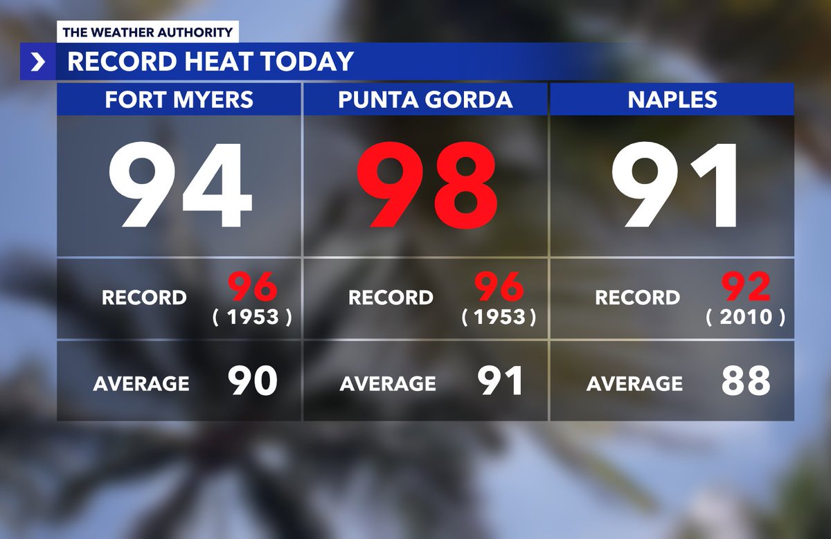 RECORD HEAT today in Punta Gorda reaching 98° as their historically hot May continues in Southwest Florida. 🔥🔥 @WINKNews