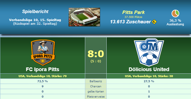 IporaPitts's tweet photo. G8 !
Der 16. Dölicious United kann gegen das Heimteam @IporaPitts nix gegensetzen.
Die Heimelf hat ein leichtes Spiel , nur schade ist das das Stadion nicht zu 50% ausverkauft war.
Platz 11 ! #OFM #Ballern https://t.co/5519WrePGT