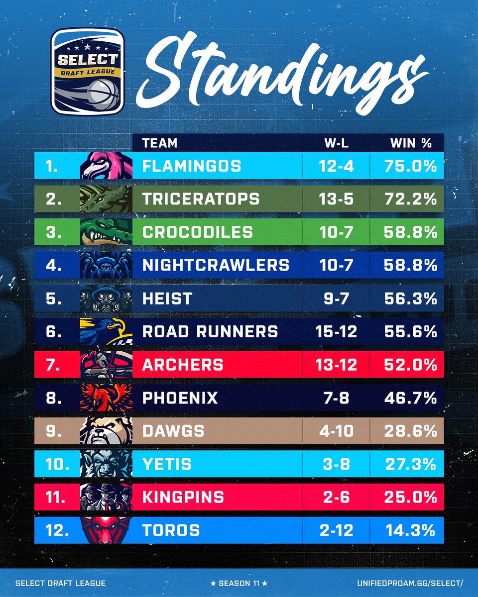 SIBA G League (@sibagleague) on Twitter photo 🏀Get ready for the showdown of the season! Check out the latest league standings:
1. <a href="/SelectFlamingos/">Sunshine Flamingos🦩</a> 🌺 (#1) - 12 wins, 0.750 %
2. <a href="/SelectTricera/">Select Triceratops</a> 🦖 (#2) - 13 wins, 0.722 %
3. <a href="/SelectCrocs/">Cleveland Crocodiles 🐊</a> 🐊 (#3) - 10 wins, 0.588 %
4. <a href="/SelectRunners/">Richmond Road Runners🦤</a> 🏃 (#4) - 15 wins, 0.556 %
5. 🏀Get ready for the showdown of the season! Check out the latest league standings:
1. <a href="/SelectFlamingos/">Sunshine Flamingos🦩</a> 🌺 (#1) - 12 wins, 0.750 %
2. <a href="/SelectTricera/">Select Triceratops</a> 🦖 (#2) - 13 wins, 0.722 %
3. <a href="/SelectCrocs/">Cleveland Crocodiles 🐊</a> 🐊 (#3) - 10 wins, 0.588 %
4. <a href="/SelectRunners/">Richmond Road Runners🦤</a> 🏃 (#4) - 15 wins, 0.556 %
5.