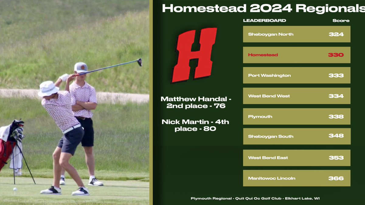 Congratulations to the Homestead Boys Golf team on their 2nd place finish in today’s @wiaawi Regional. The team advances to the Sectional on Wednesday, May 29th at North Shore Country Club. @hhsboosterswi