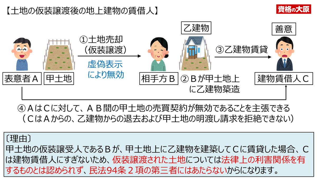 行政書士試験 #民法 【５月24日の問題の解答】 持田です。 正解は「✕」になります。 土地の仮装譲渡後の地上建物の賃借人は、民法94条２項の第三者に該当しません（最判昭和57.6.8）。  よって、Ａは、Ｃが虚偽表示について善意であっても、虚偽表示の無効を対抗できます。