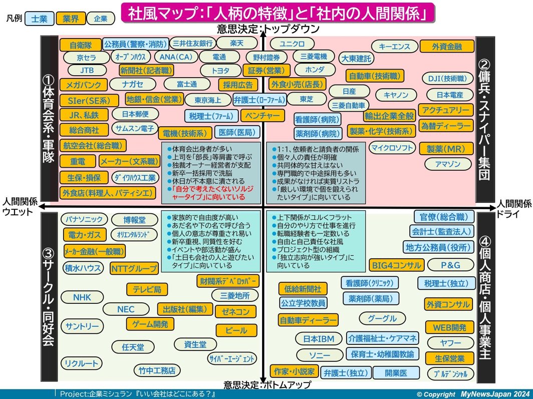 病んでる人間は左上に多い
メンタルや体力に自信がない人は確かに左上を避けた方が良いぜ