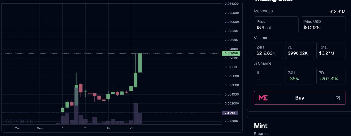 The Donald Trump on the Kings Chain.

Look at that glorious daily chart. 
some trades are so obvious in hindsight.

Imo this is that one.

satscreener.com/runes/THE%E2%8…