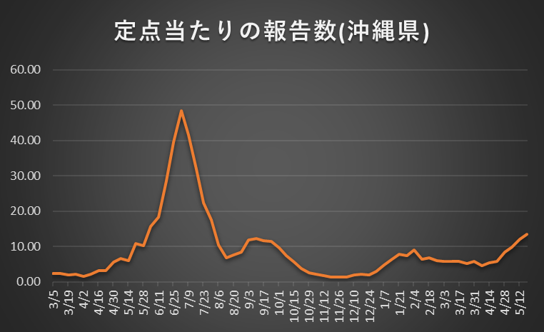 沖縄県の第20週(5/13‐5/19)における定点当たりのコロナ感染者報告数は13.43人/点でした。前週比で1.16倍に増加しています。過去分の参考値に含めてグラフ化するとこんな感じです。６週連続で増加してしまいました。これはもう第11波入りなのでしょうか。