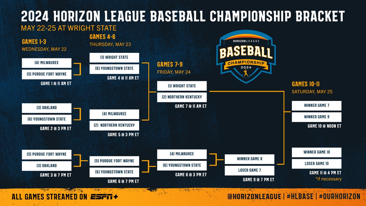 Take a look at our updated #HLBASE bracket after the second day of action! @WSURaidergang, @NKUNorseBSB, @MKE_Baseball and @YSUBaseball remain through six games. ⚾: bit.ly/3yt0skf #OurHorizon 🌇