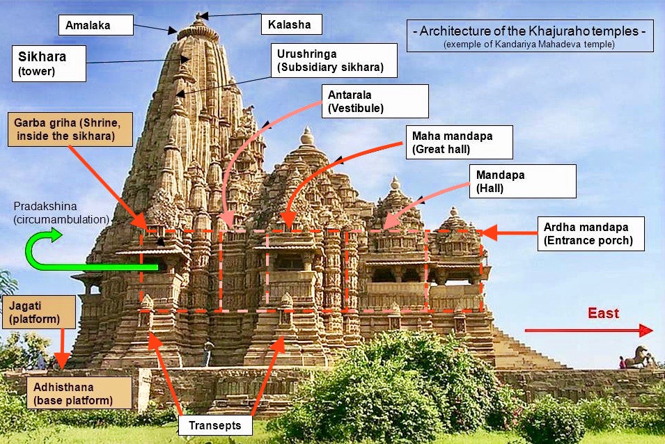 The Vishvanatha Temple is a Hindu temple in Khajuraho, Madhya Pradesh, Bharat.The temple is believed to have been commissioned by the Chandela king Dhanga, and was probably completed in 999 CE or 1002 CE.
The temple is dedicated to Shiva, who is also known as 'Vishvanatha'