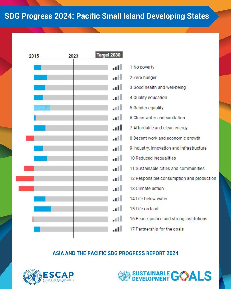 🏝️ Challenges faced by #SIDS impede #SDGProgress. #SIDS4 next week will address the most serious threats & develop a path for SIDS sustainable development ➡️ un.org/smallislands @undesa @UNESCAP_Pacific @UNOHRLLS