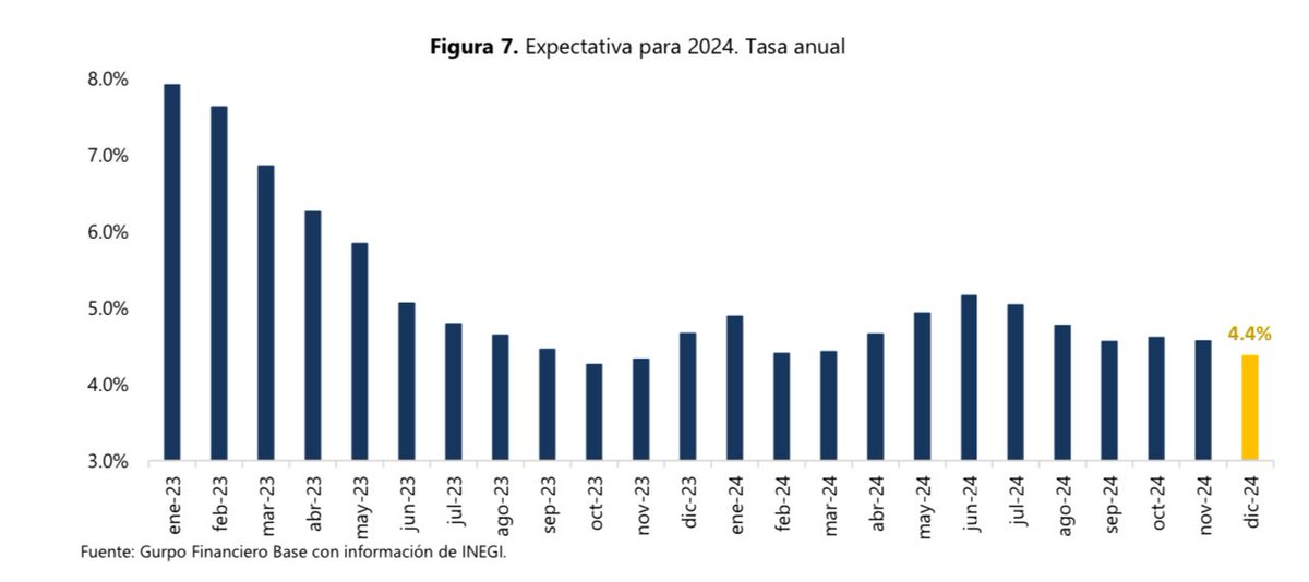Inflación observada y pronóstico para 2024. Entre los principales riesgos al alza para la inflación de México se encuentran: 1) apagones, 2) inseguridad pública, 3) incremento en costos laborales, 4) alto déficit del gobierno, 5) sequías y efectos del cambio climático y 6)