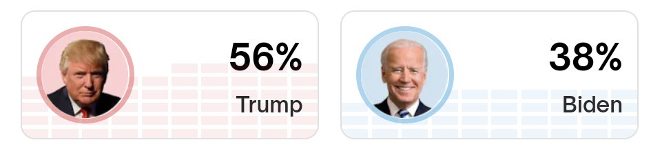 .@Polymarket - President Election Winner 🟥 Trump 56% (+18) 🟦 Biden 38% 🟨 RFK Jr 2% Net 20 point swing towards Trump from April 18 and his greatest lead since March 8. polymarket.com/event/presiden…