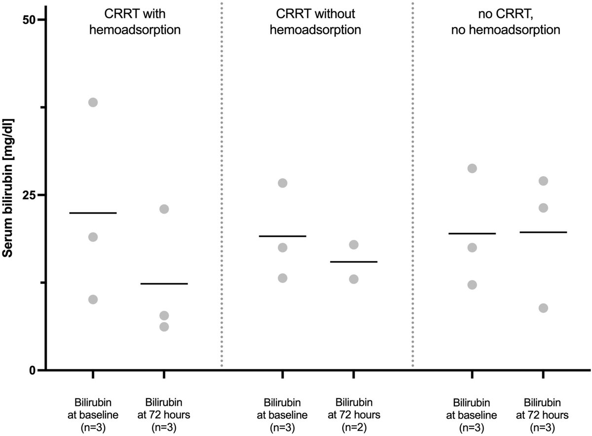 Artificial Organs (@artiforgans) on Twitter photo #CytokineAdsorption in patients with acute-on-chronic liver failure (#CYTOHEP)—A single center, open-label, three-arm, #Randomized, controlled intervention #PilotTrial
👉tinyurl.com/yw9m2j55
<a href="/UniFreiburg/">Universität Freiburg</a>🇩🇪| <a href="/AlexanderSupady/">Alexander Supady</a> #LiverFailure #CytokineAdsorption in patients with acute-on-chronic liver failure (#CYTOHEP)—A single center, open-label, three-arm, #Randomized, controlled intervention #PilotTrial
👉tinyurl.com/yw9m2j55
<a href="/UniFreiburg/">Universität Freiburg</a>🇩🇪| <a href="/AlexanderSupady/">Alexander Supady</a> #LiverFailure