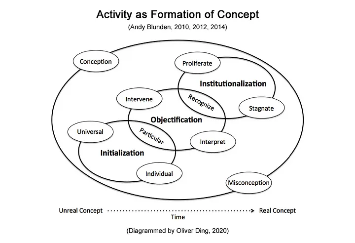 The diagram below is a diagram of Project-oriented Activity Theory. It is an expanded version of the original germ-cell diagram.

Case Study: TEDx as 'Formation of Concept'
activityanalysis.net/case-study-ted…
