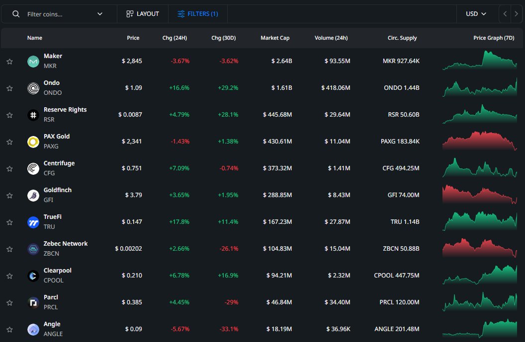 TuanNguyen_6789's tweet photo. 🔥 Nhóm RWA đang được hưởng lợi mạnh từ tin ETH

Tier 1: $LINK $MKR $ONDO

Tier 2: $CFG $GFI $RSR $LTO 

Tier 3: $TRU $TOKEN $PRCL https://t.co/mBWV9weCTa